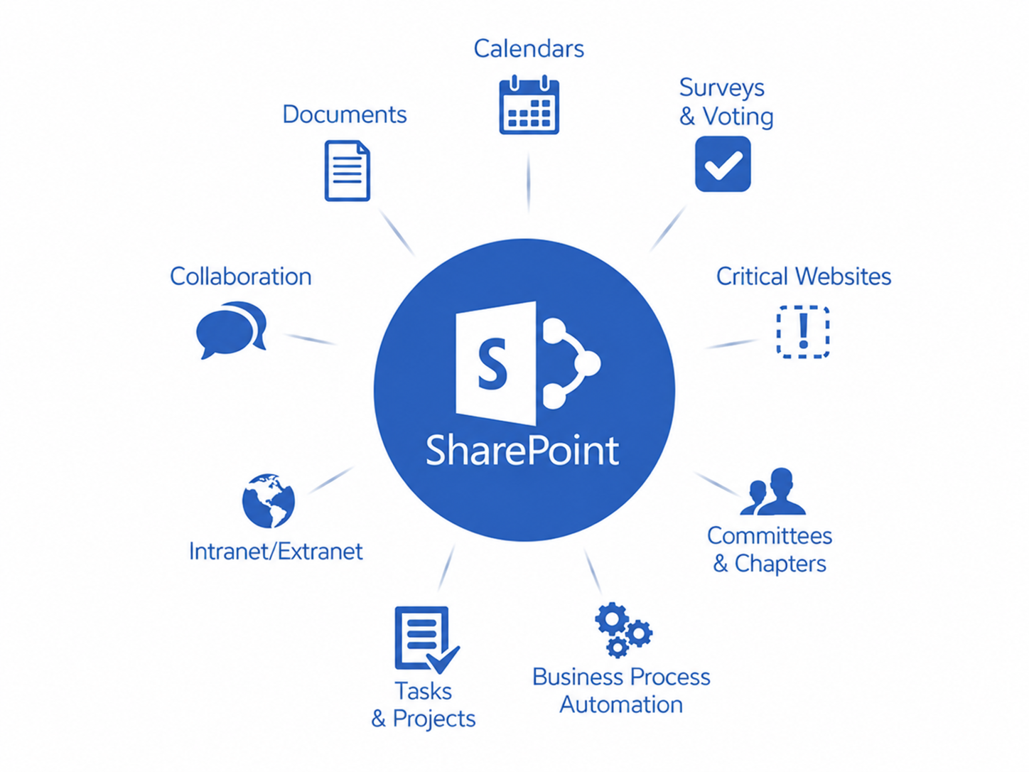 Microsoft SharePoint
